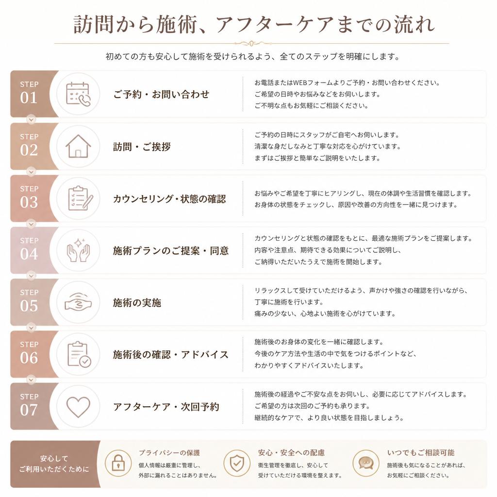 施術の流れ