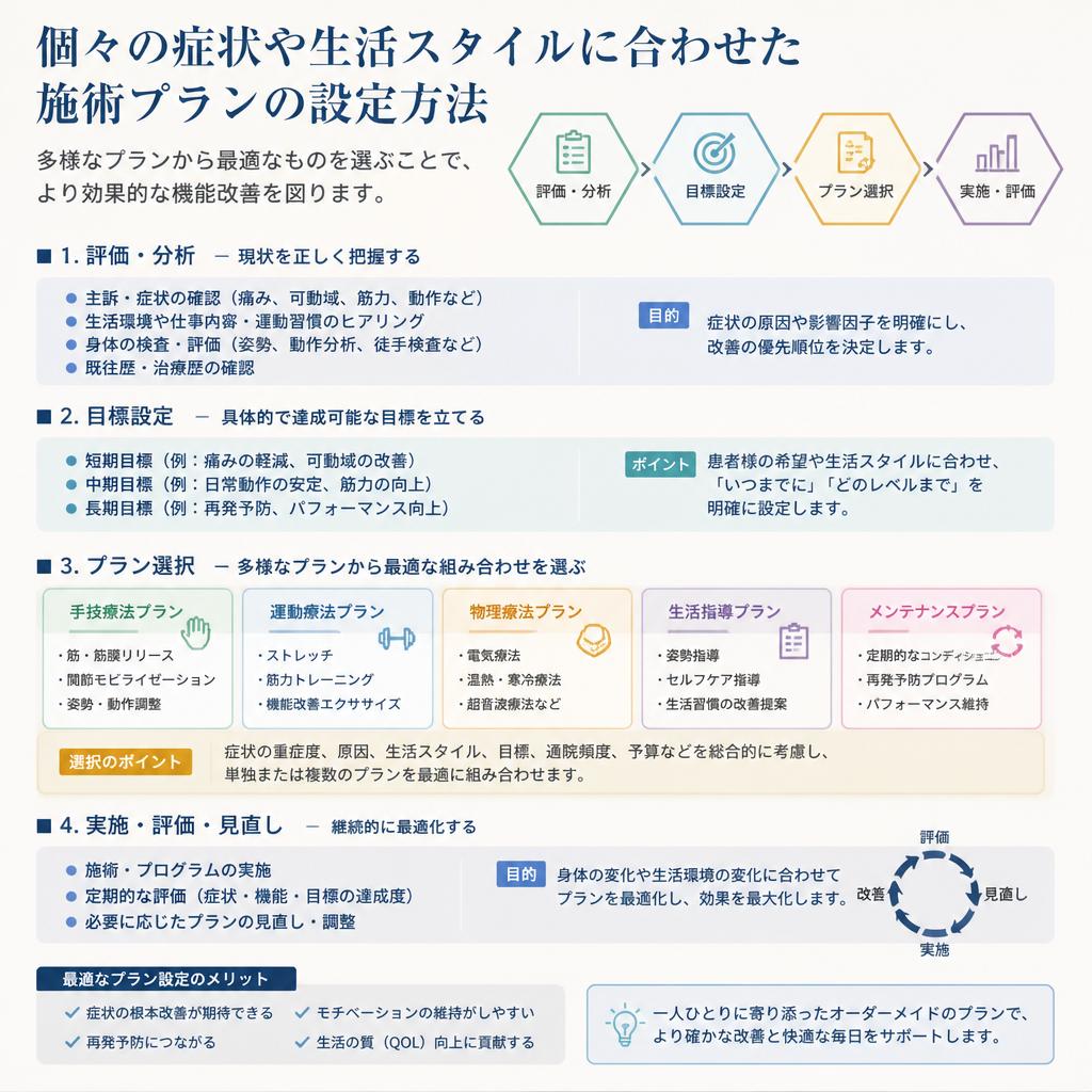 あなたに合った施術プランの提案