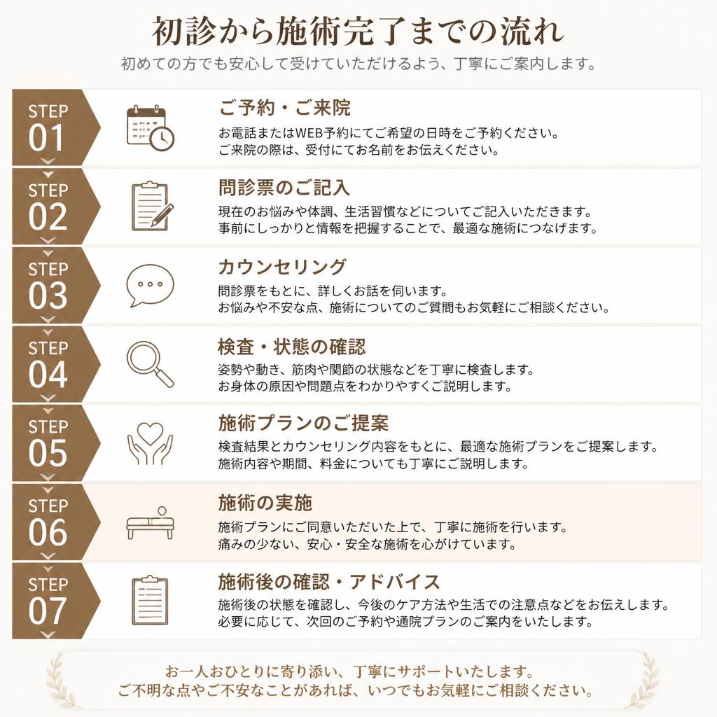 4. 施術の具体的な流れ
