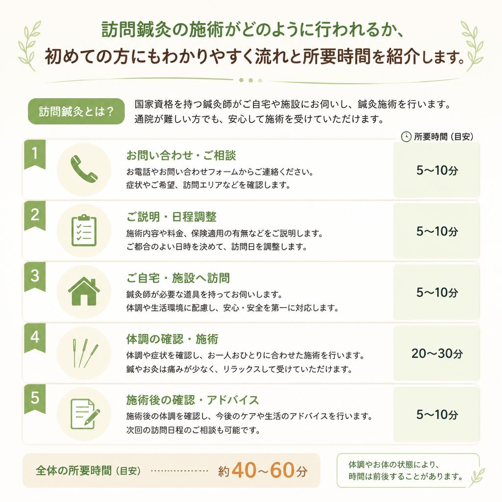 4. 施術の流れと所要時間