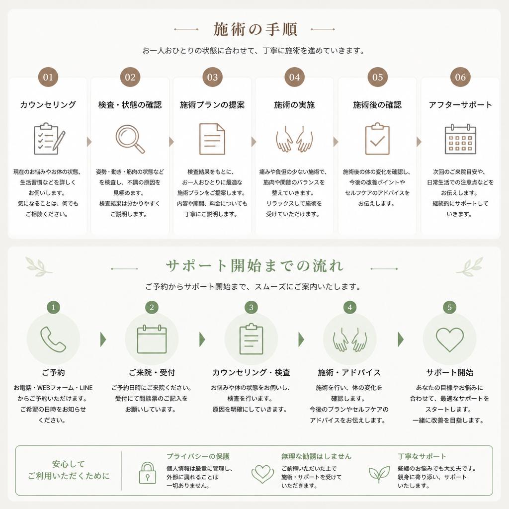 4. 支援の流れ
